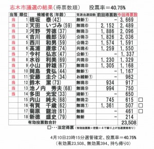 2016志木市議選結果